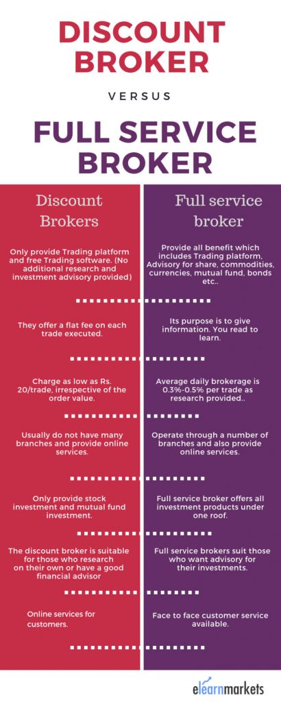 discount broker vs full service broker