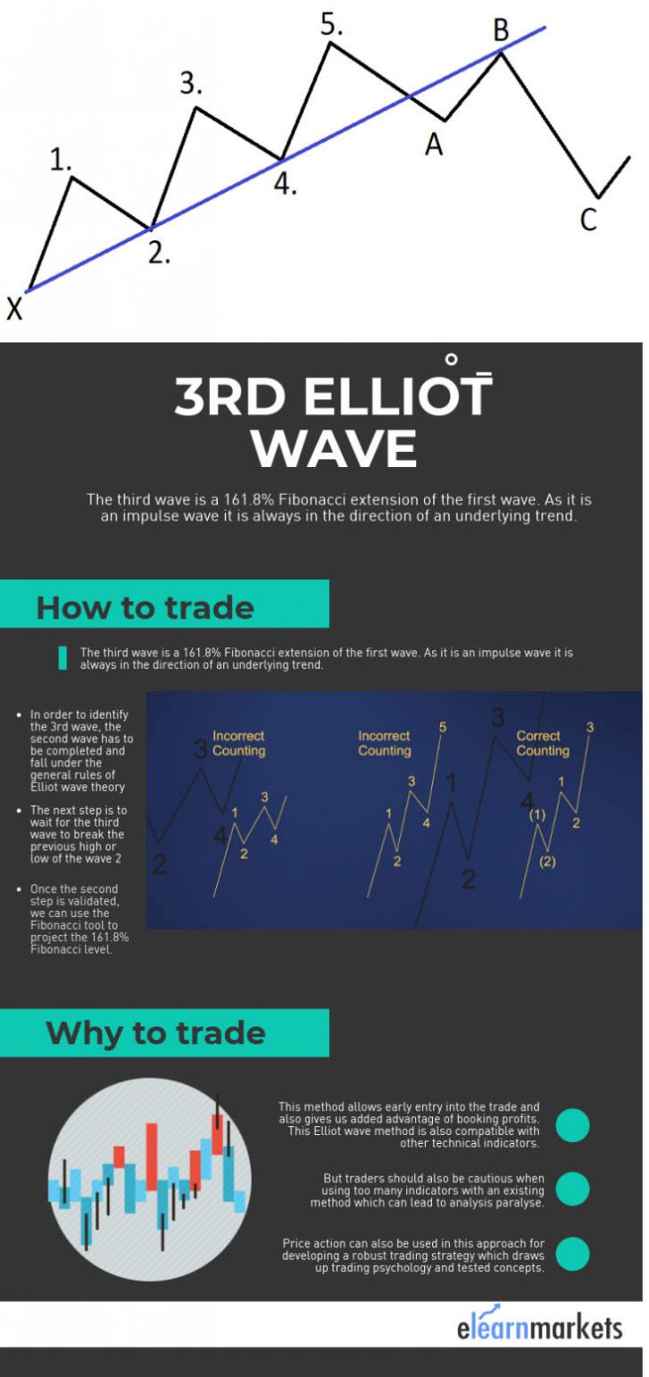 Elliott Wave Theory: Significance Of 3rd Wave Extension