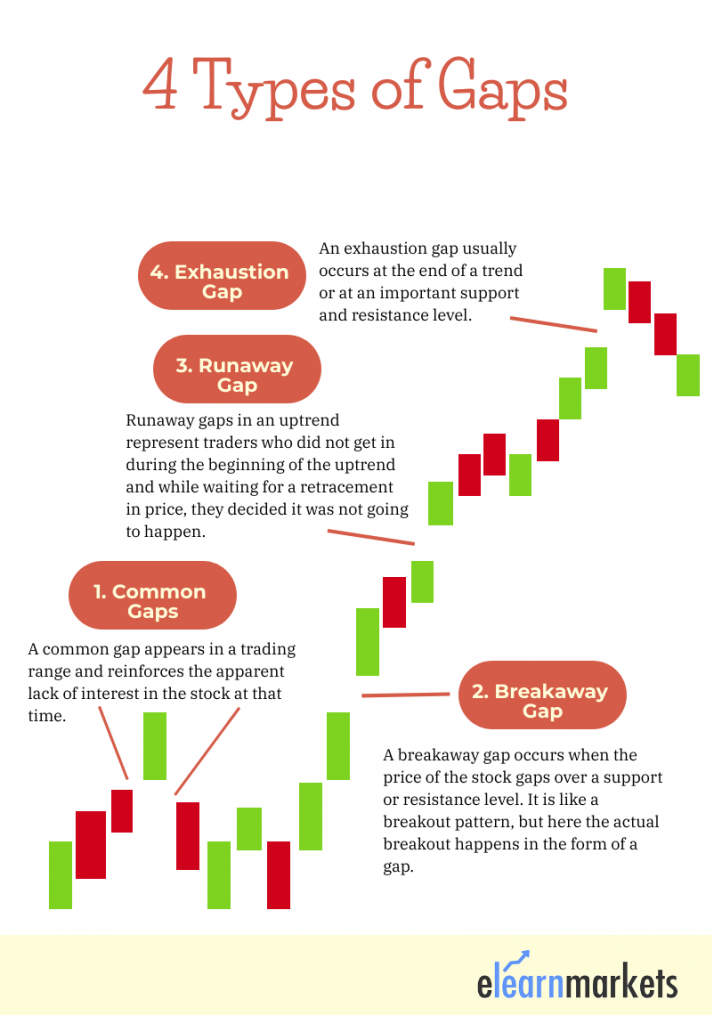 trading-gaps-the-4-types-of-price-gaps