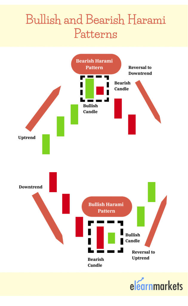 The Powerful Harami Candlestick Guide To Bullish And Bearish Harami 2022