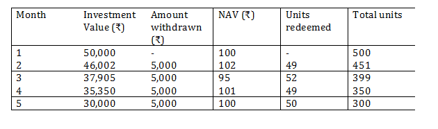 systematic withdrawal plans investment