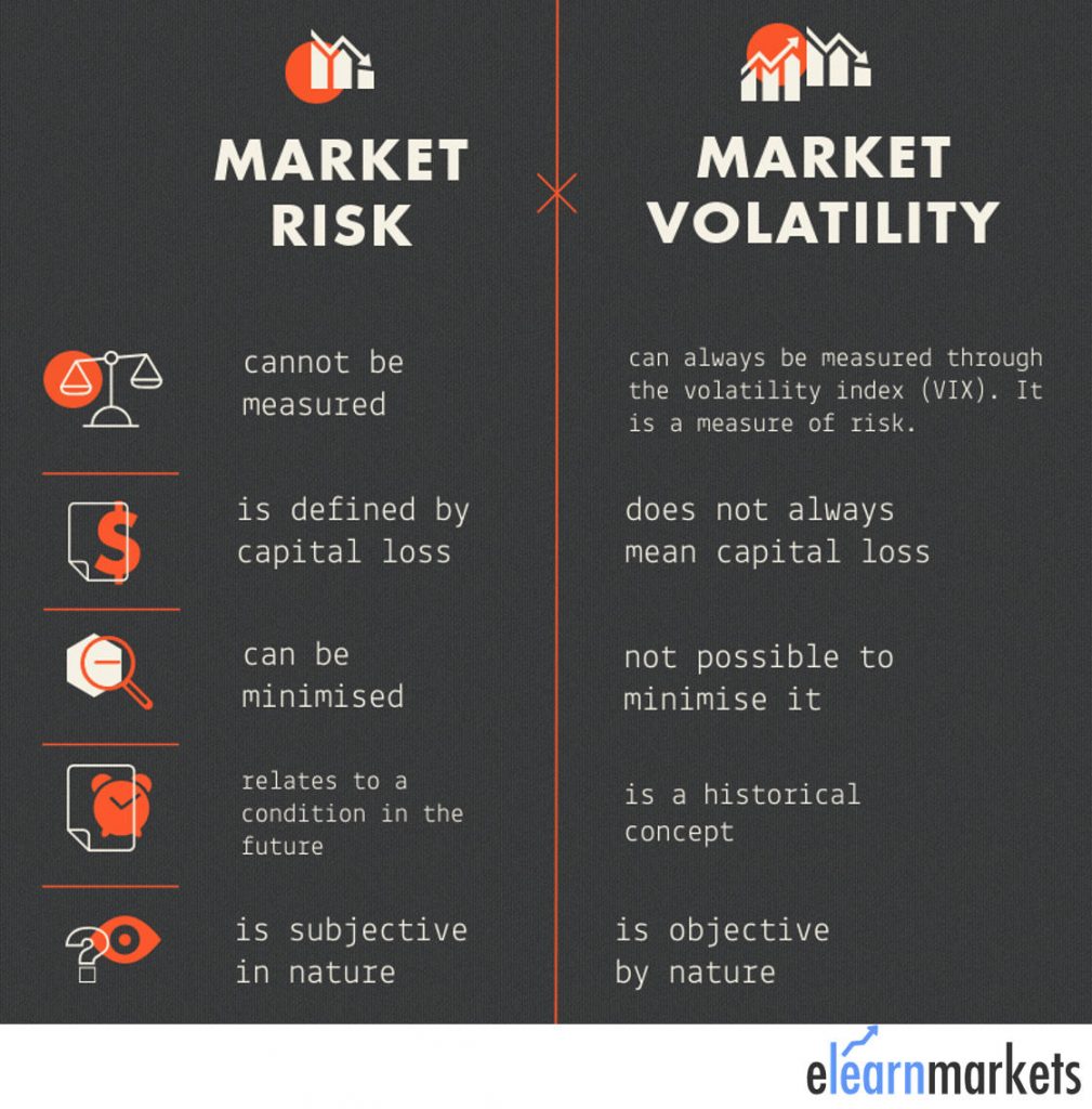 difference between market risk and market volatility