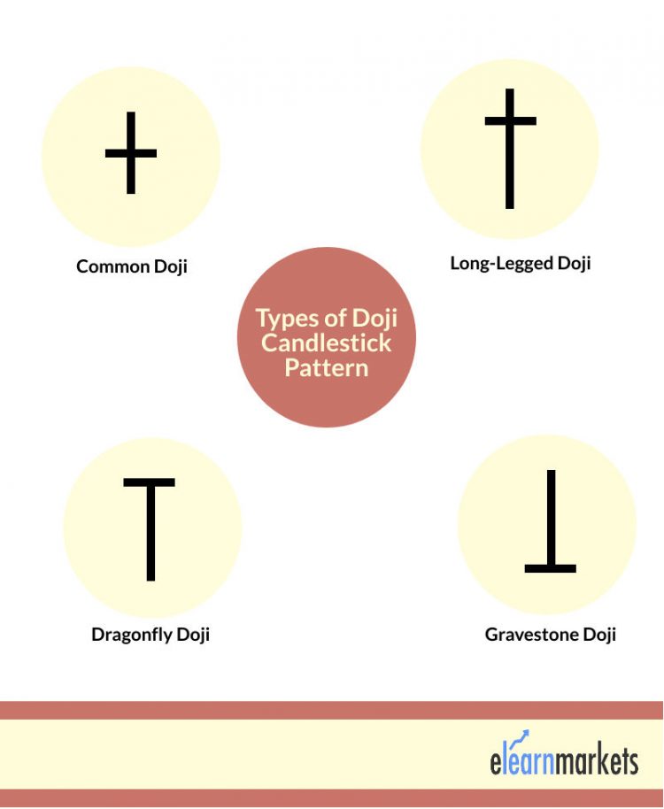 The Powerful Doji Candlestick Pattern Formation Types And 2 Example 8107