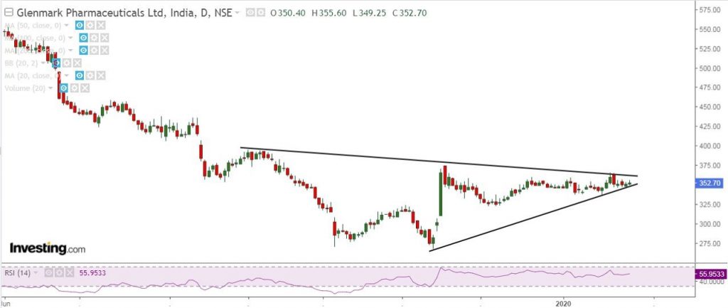 glenmark-chart