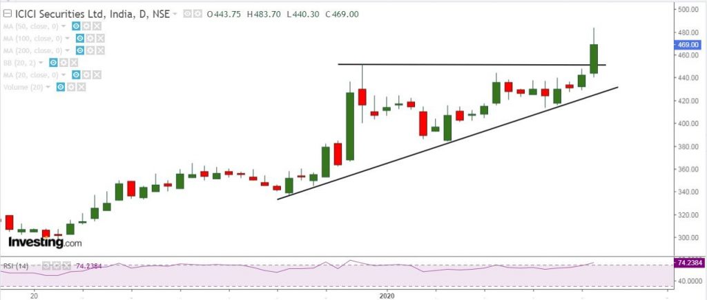 ICICI trading chart