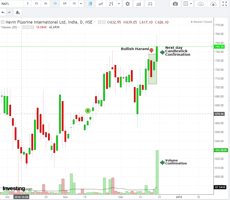 navin technical analysis of stocks