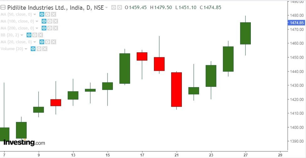 pidlite trading chart