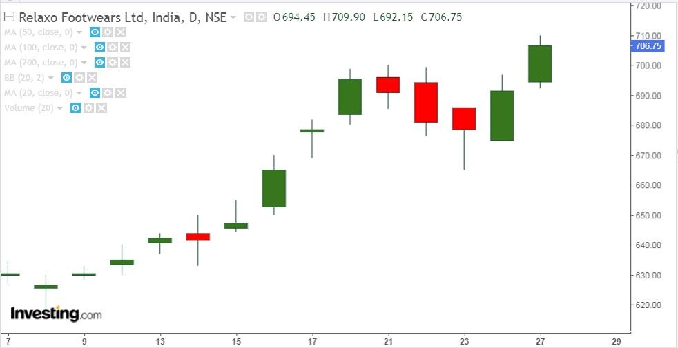 relaxo-trading-chart