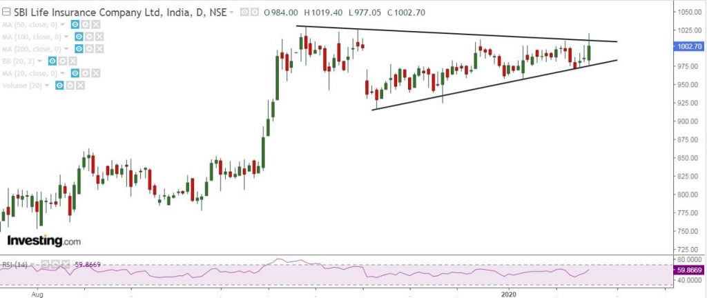 SBI intraday chart