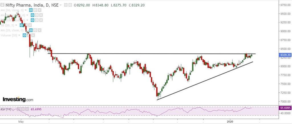 sectoral breakout chart