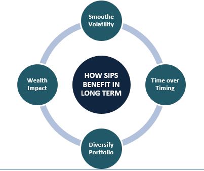 sip long term