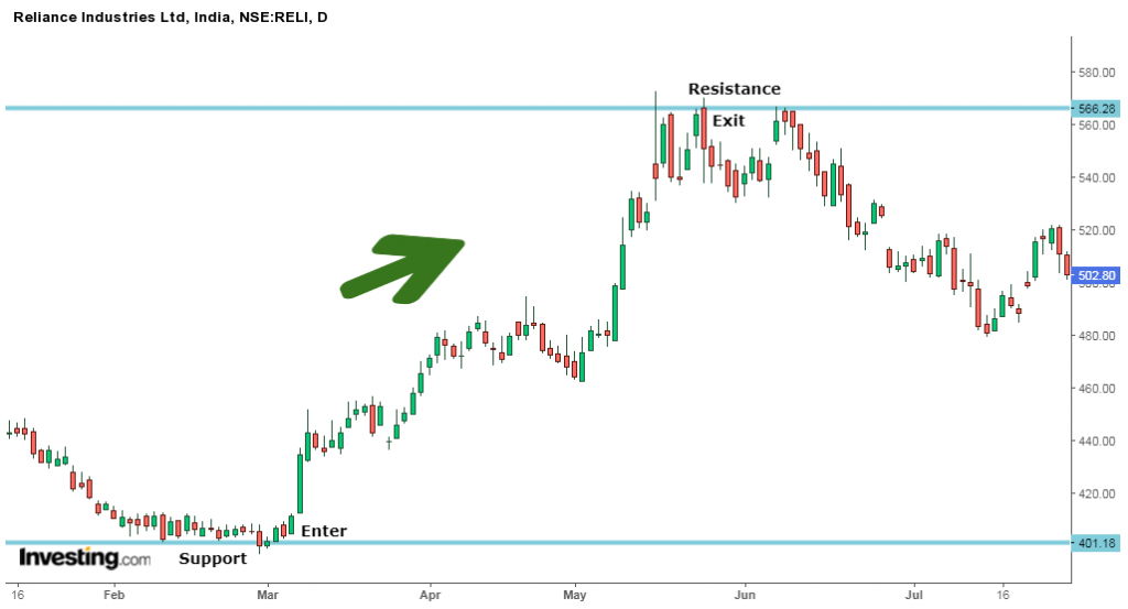 swing trading reliance