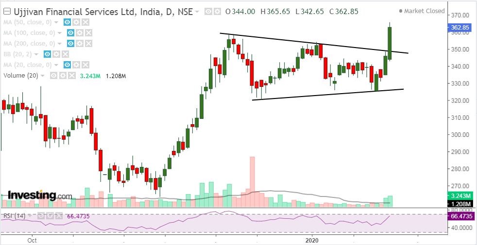 ujjivan intraday chart