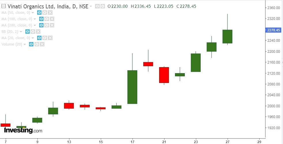 vinati trading chart