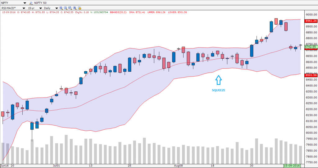squeeze chart bollinger bands