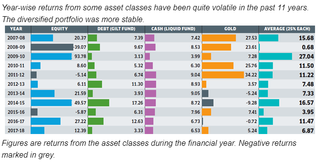 Diversified portfio table