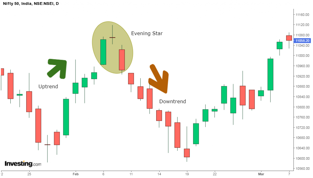  What Is Evening Star Pattern Formation With Examples ELM