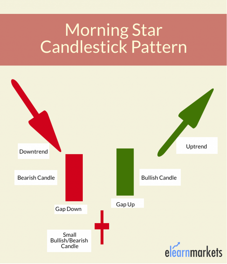 What Is Morning Star Candlestick? – Formation & Uses | ELM