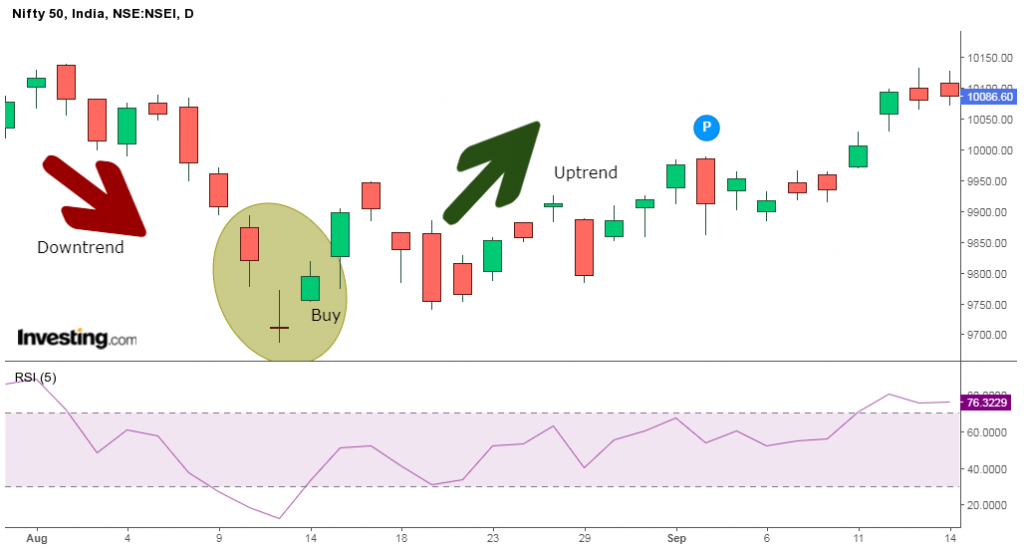 Morning Star Candlestick Charts Pattern