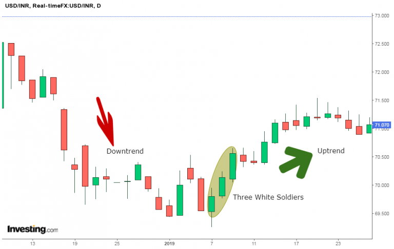 What Are Three White Soldiers Candlestick - Explained | ELM