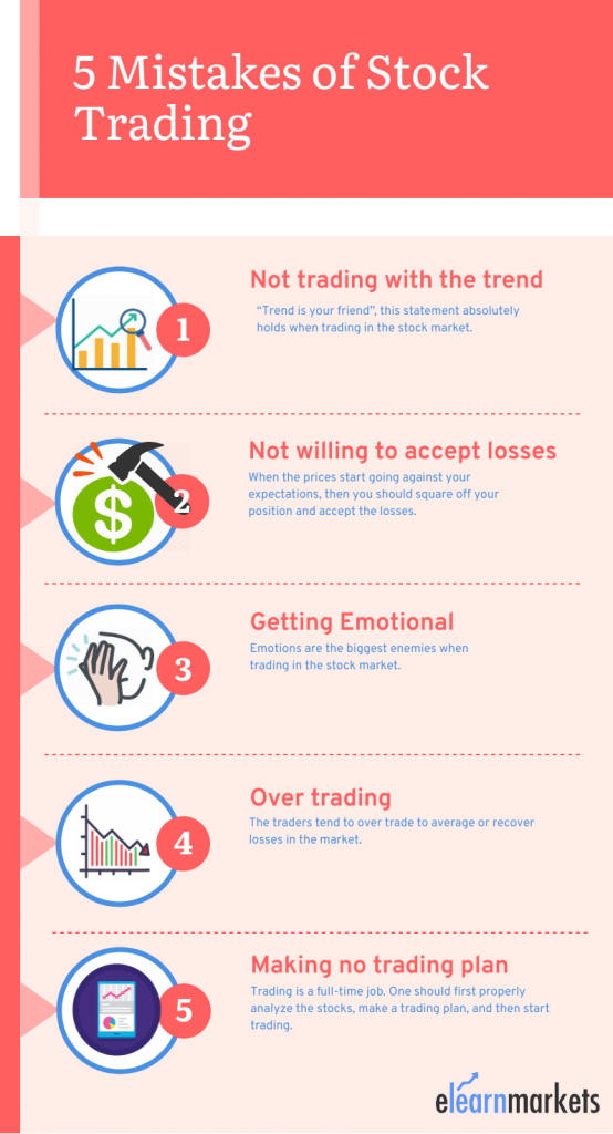 Mistakes in Trading