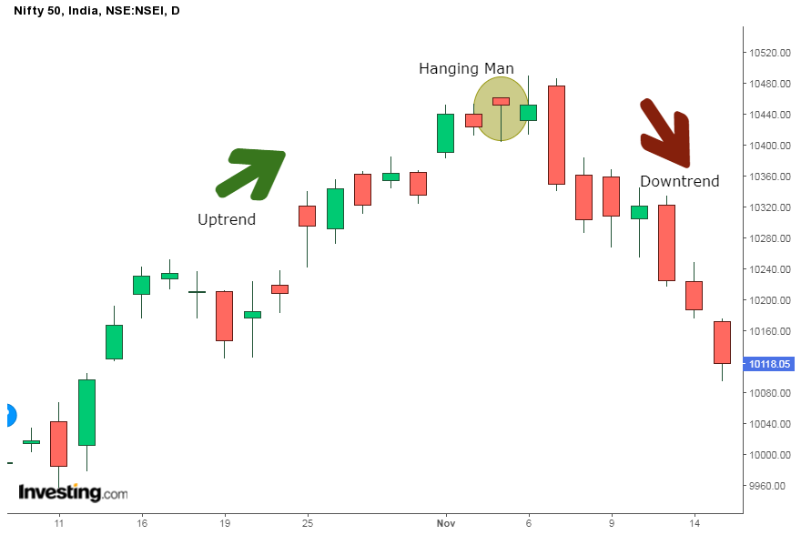 Hanging Man Candlestick Pattern - What you should know? 2