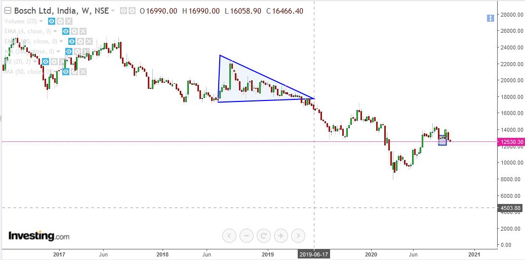 Undersatnding The Ascending And Descending Triangle Pattern