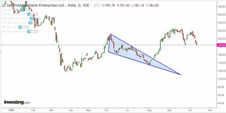 Understand The Formation Of The Rising And Falling Wedge Pattern