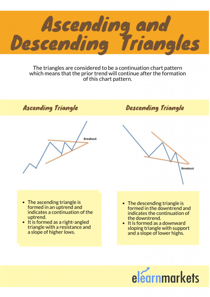 Ascending & Descending Triangle Pattern