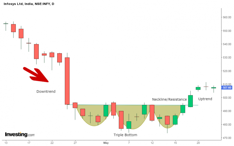 Triple Top And Triple Bottom Pattern- An Ultimate Guide