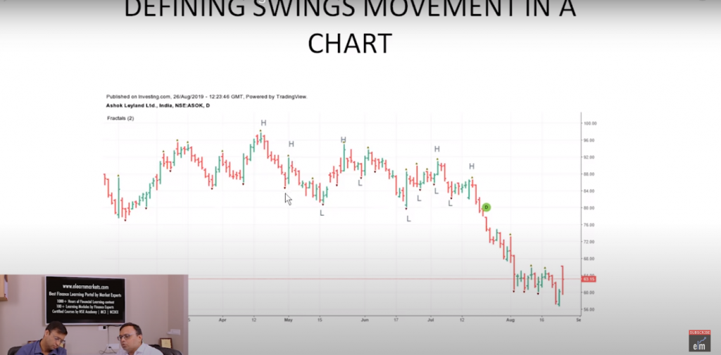 Swing Trading Method