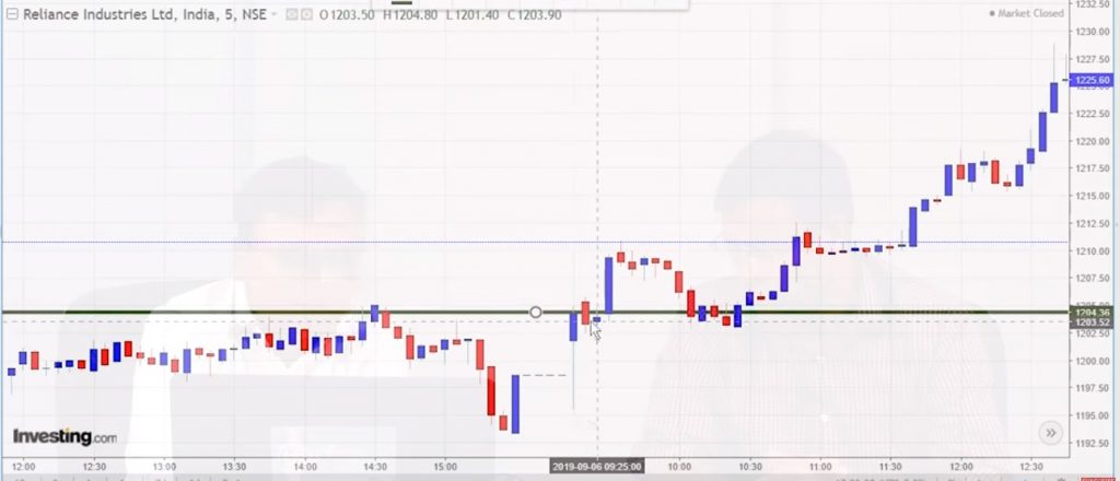 Reliance Industries Chart