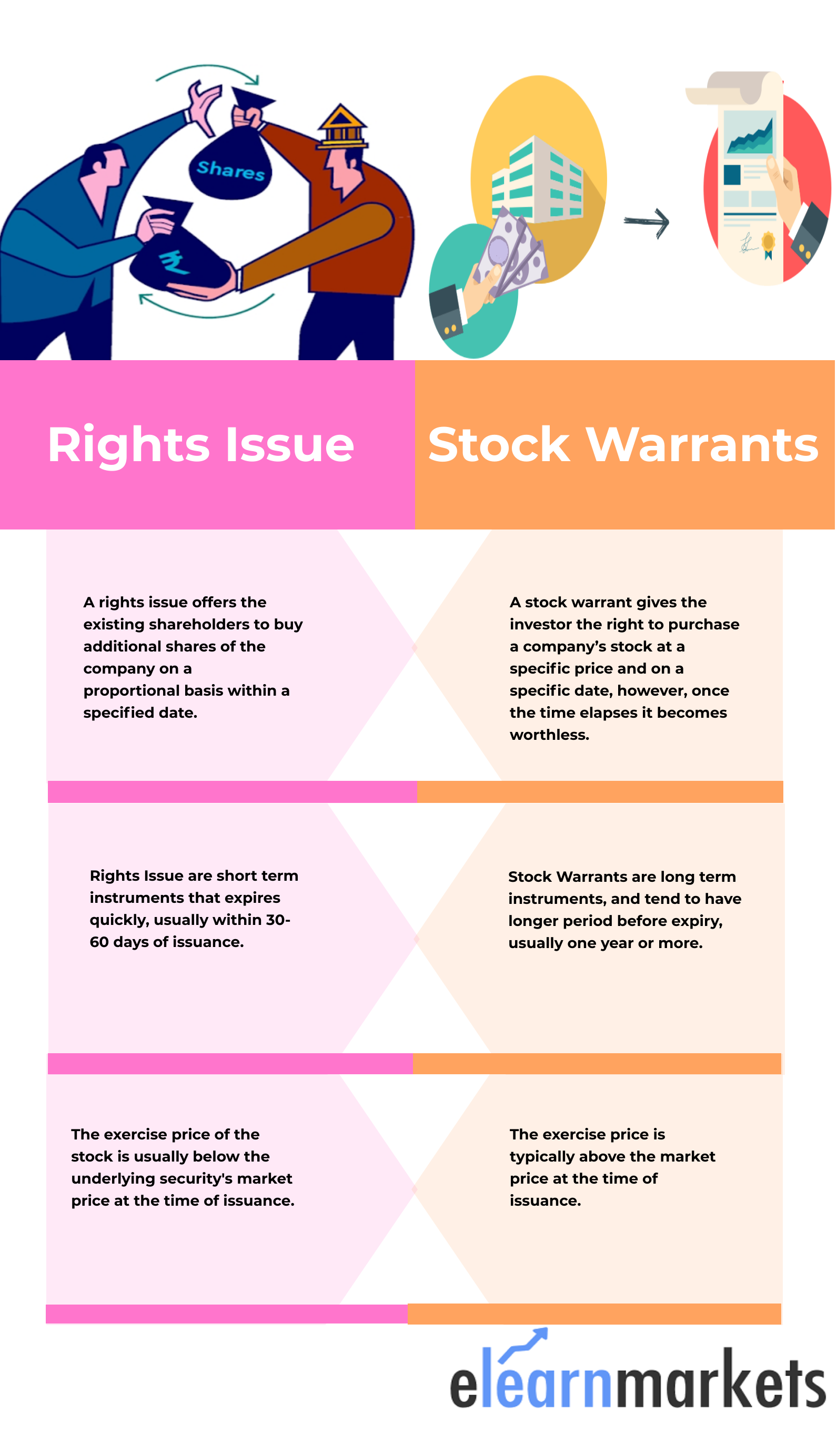 Rights Issue vs Share Warrants
