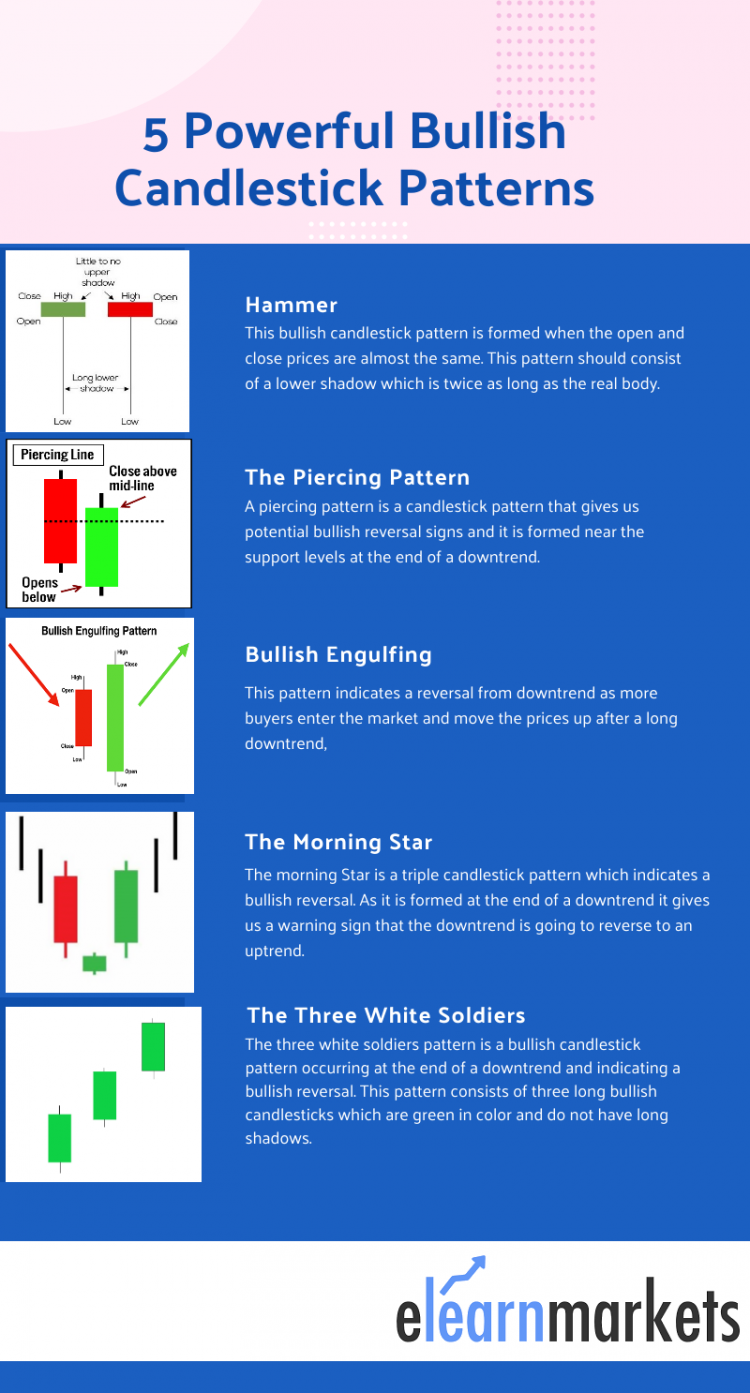 Using 5 Bullish Candlestick Patterns To Buy Stocks