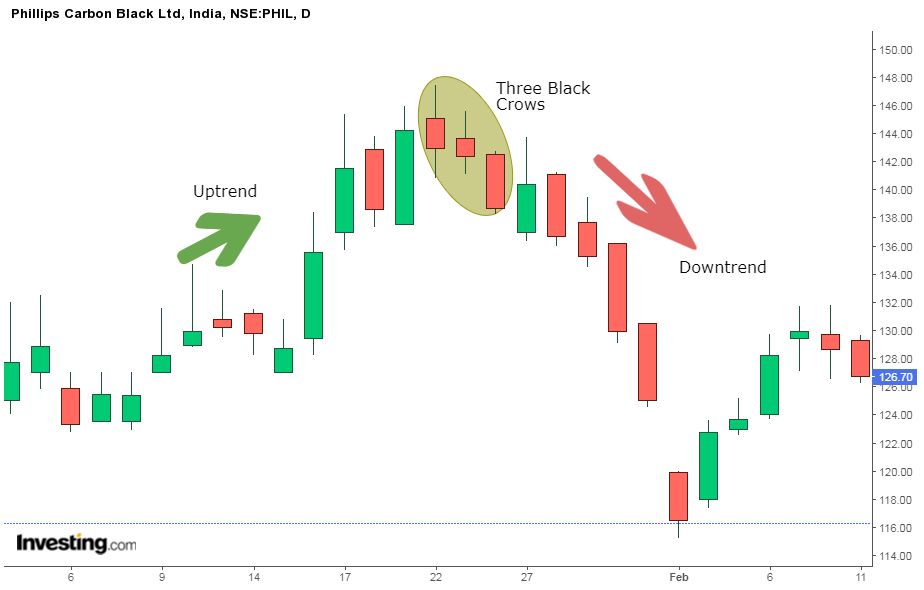 The 3 black crows candlestick pattern