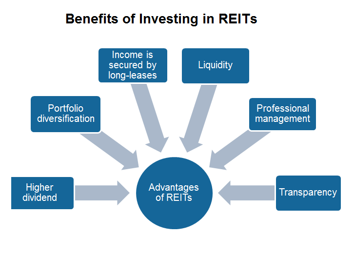 REIT