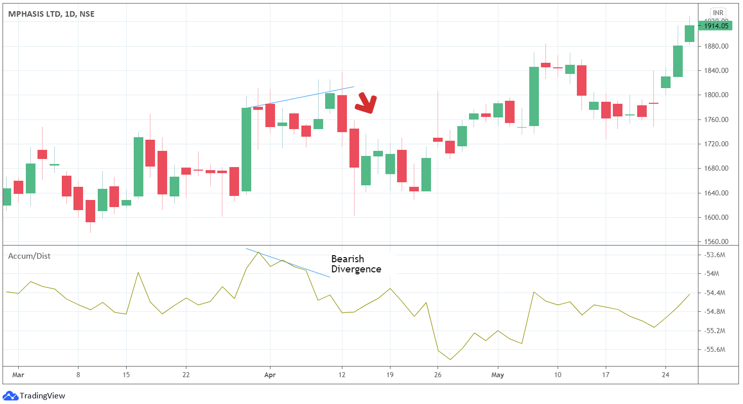 Volume Indicators- 9 Powerful Types