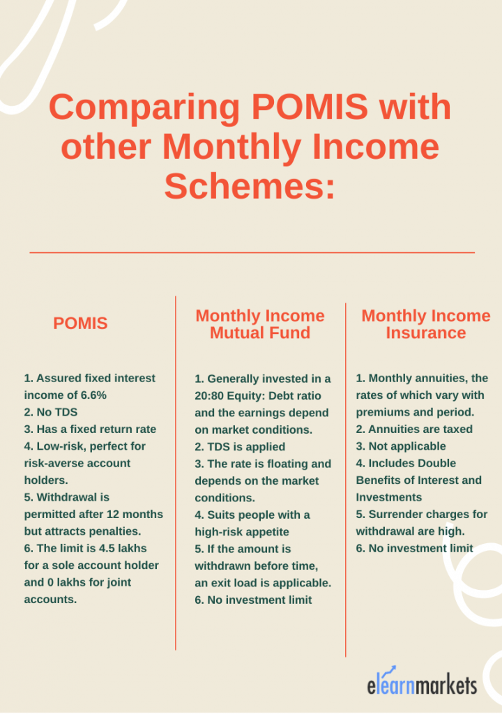 post office monthly income scheme comparison with other scheme