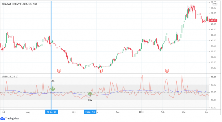 Volume Indicators- 9 Powerful Types