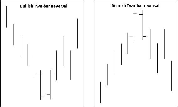 Bearish Two-Bar Reversal pattern
