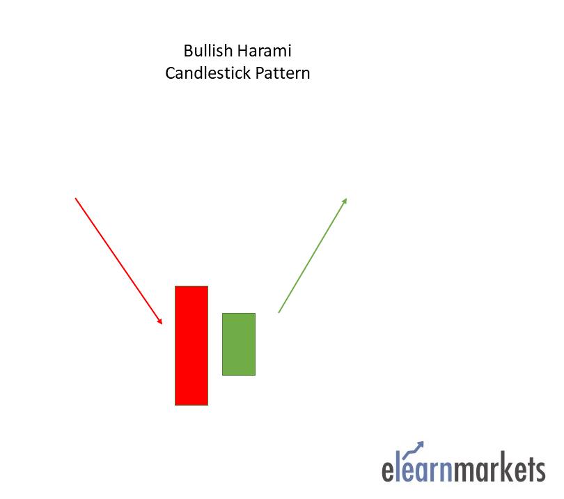 Bullish Harami Candlestick Pattern