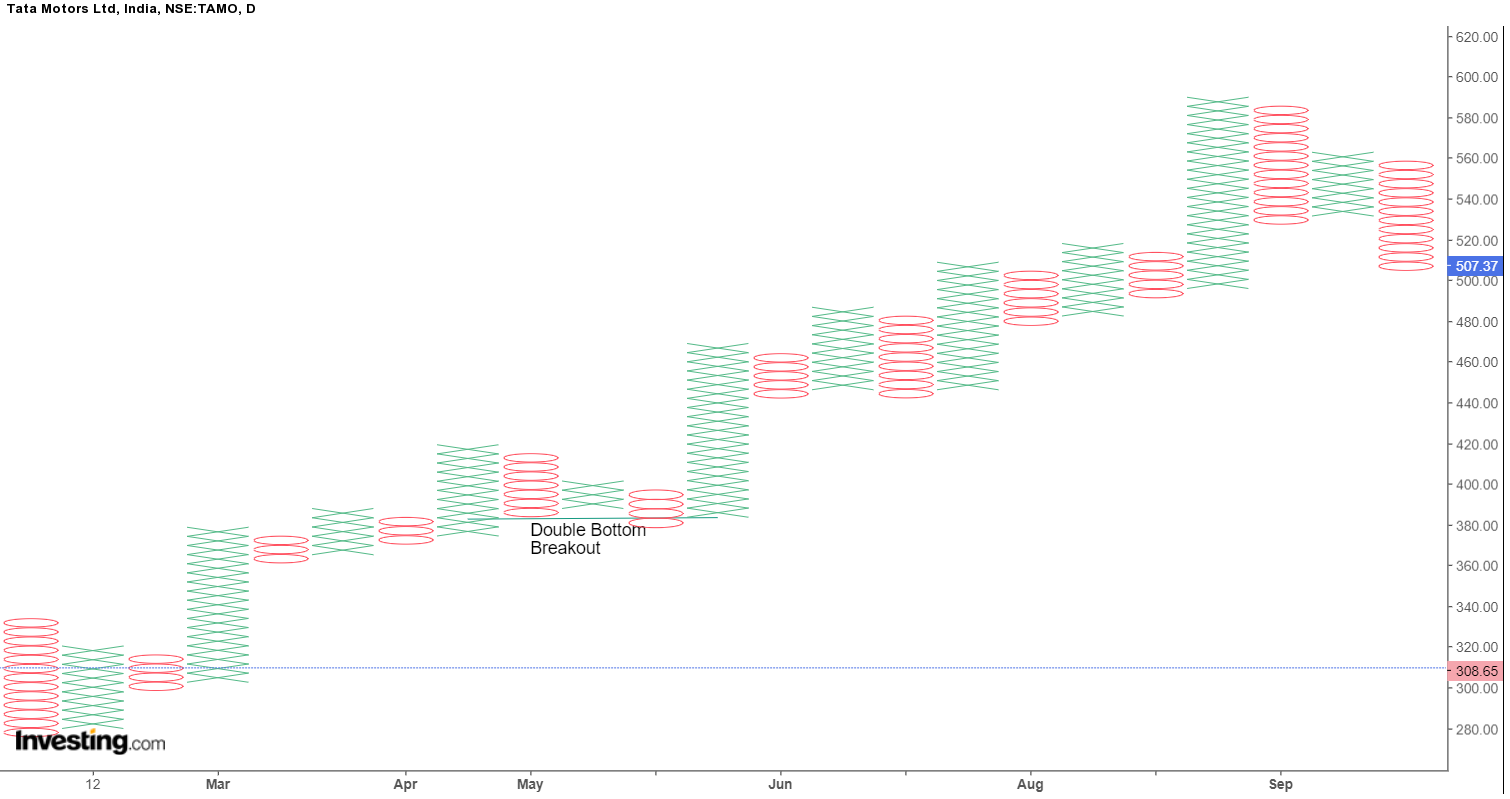 How To Use Point & Figure Chart In Stock Market Trading | ELM