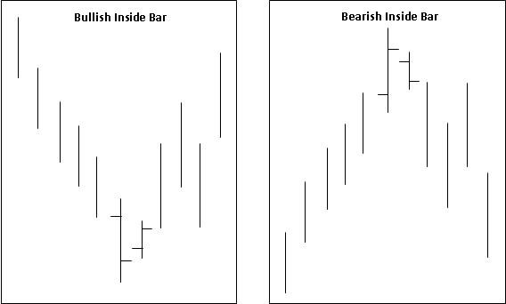 Bullish and Bearish Inside Bar Pattern