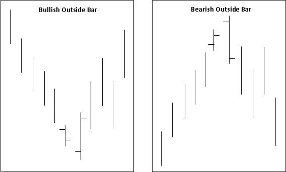  Bullish and Bearish Outside Bar Patterns