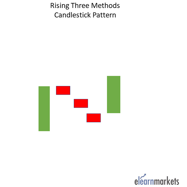 Rising three methods candlestick pattern