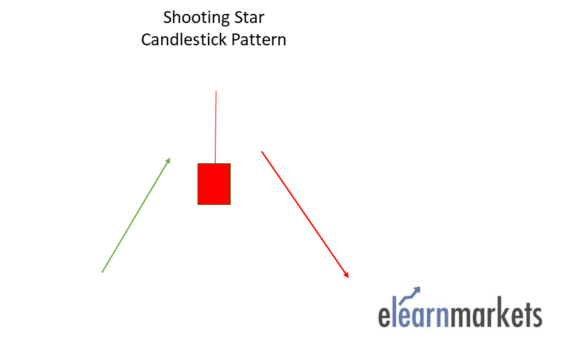 Shooting Star Candlestick Pattern class=
