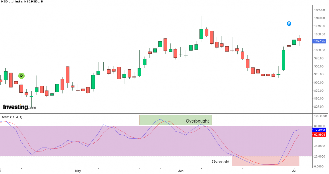 Master Trading Skills With The Top 5 Momentum Indicators