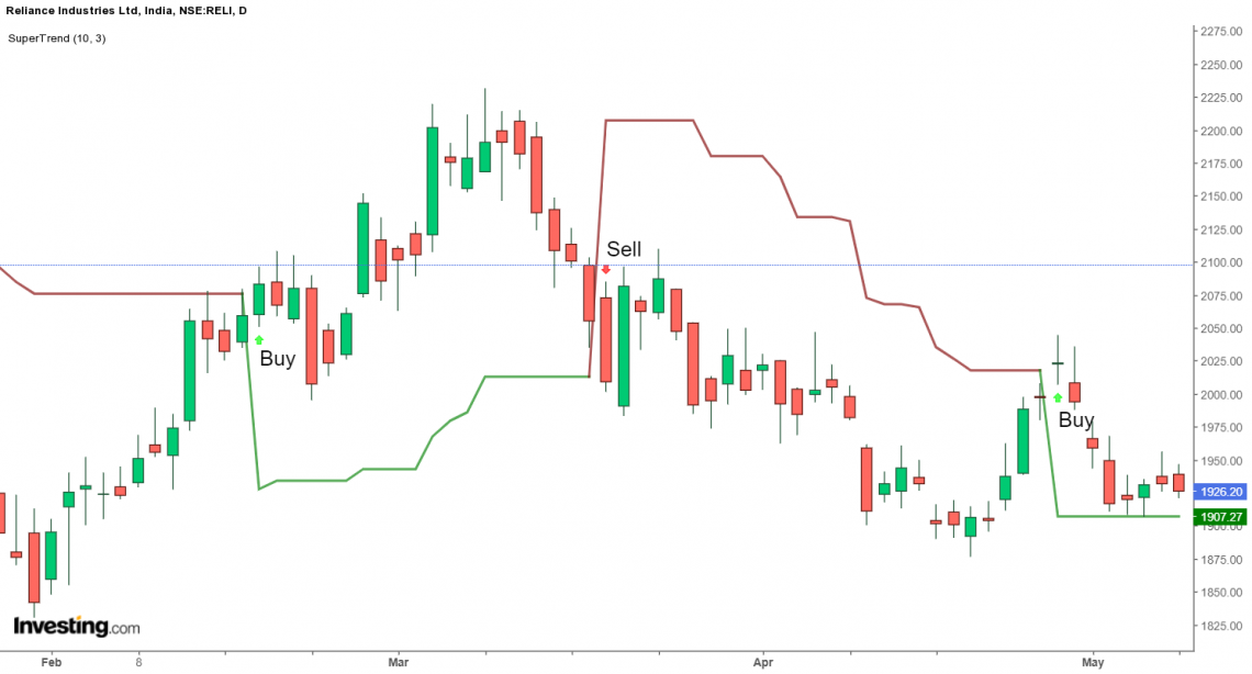 Beginners Guide To Powerful Technical Analysis In Stock Market In 2023