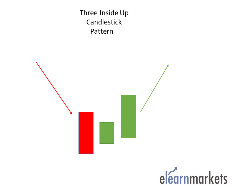 Three Inside Up -Multiple Candlestick Pattern 