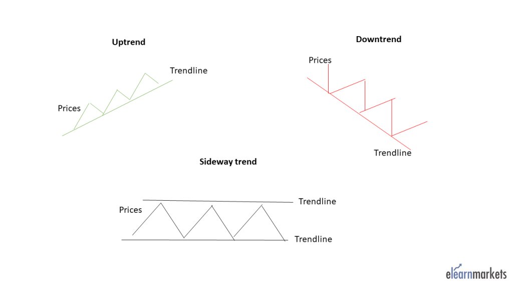 uptrend, downtrend and sideway trend defined with diagram